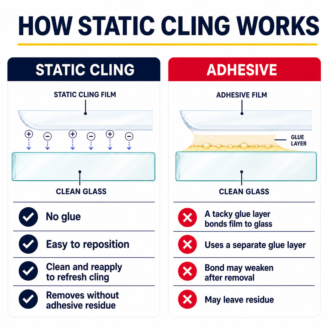 Comparison showing how static cling film grips clean glass without glue while adhesive film uses a tacky glue layer